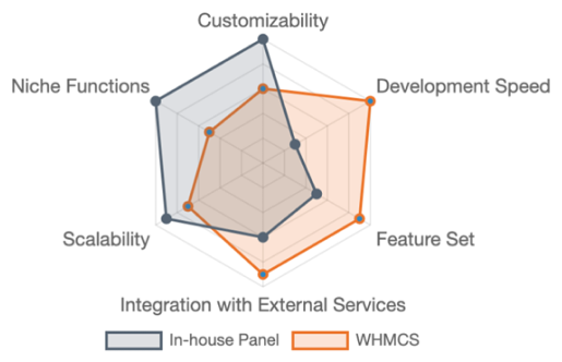 Flexibility and features comparison of two types of panels